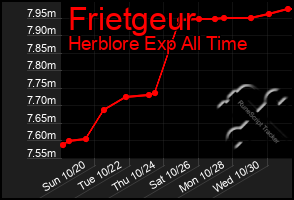 Total Graph of Frietgeur