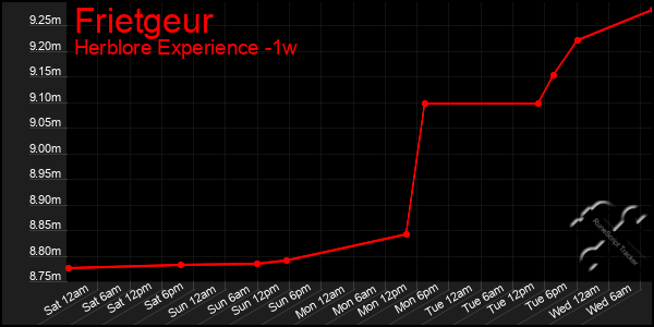 Last 7 Days Graph of Frietgeur