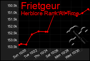 Total Graph of Frietgeur