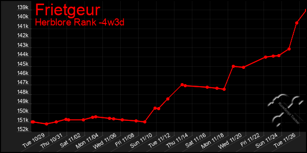 Last 31 Days Graph of Frietgeur