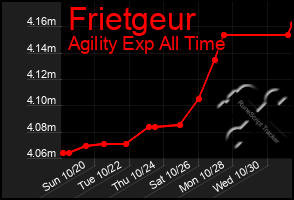 Total Graph of Frietgeur