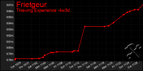 Last 31 Days Graph of Frietgeur