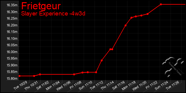 Last 31 Days Graph of Frietgeur