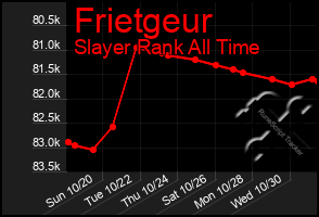 Total Graph of Frietgeur