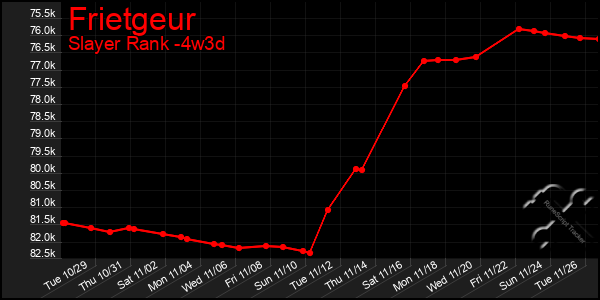 Last 31 Days Graph of Frietgeur