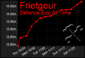 Total Graph of Frietgeur