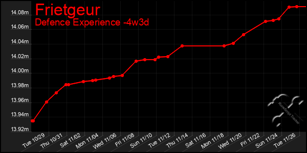 Last 31 Days Graph of Frietgeur