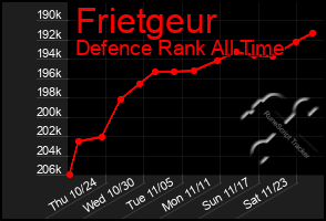 Total Graph of Frietgeur