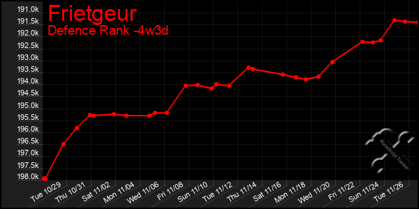 Last 31 Days Graph of Frietgeur