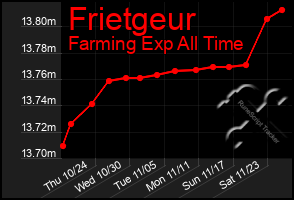 Total Graph of Frietgeur