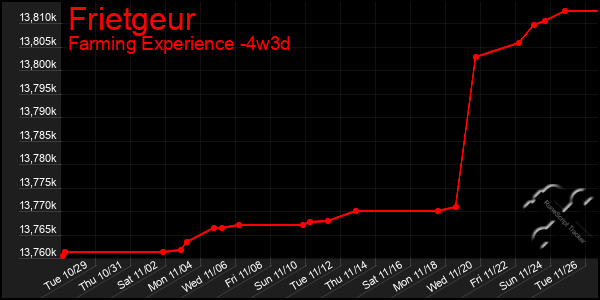 Last 31 Days Graph of Frietgeur