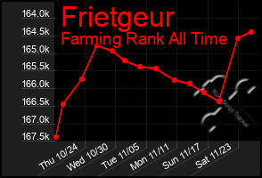 Total Graph of Frietgeur