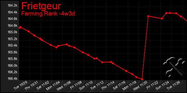 Last 31 Days Graph of Frietgeur