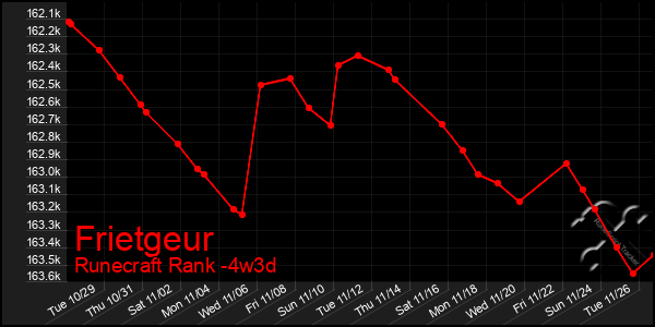 Last 31 Days Graph of Frietgeur