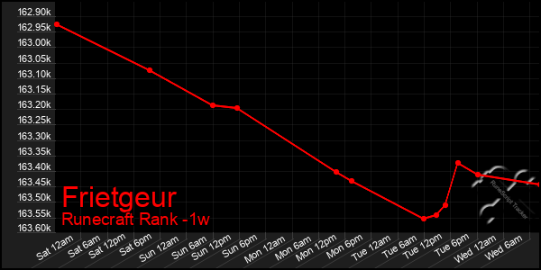 Last 7 Days Graph of Frietgeur