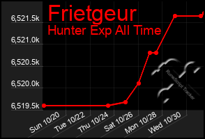 Total Graph of Frietgeur