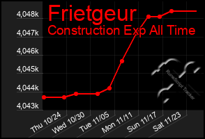 Total Graph of Frietgeur