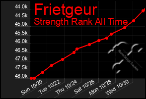 Total Graph of Frietgeur