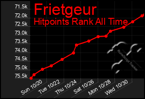 Total Graph of Frietgeur