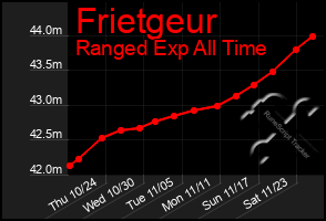 Total Graph of Frietgeur