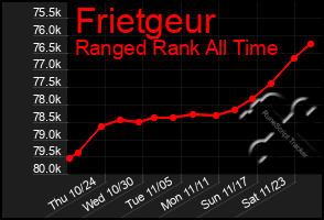 Total Graph of Frietgeur