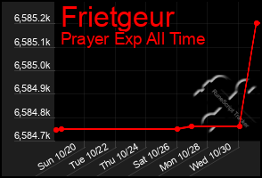 Total Graph of Frietgeur