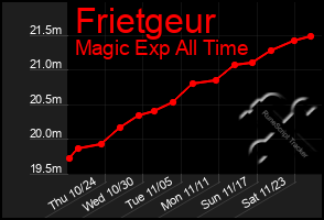 Total Graph of Frietgeur