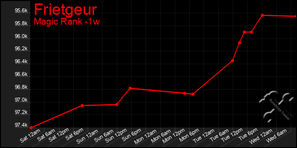 Last 7 Days Graph of Frietgeur