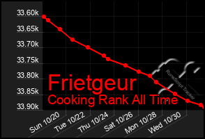 Total Graph of Frietgeur