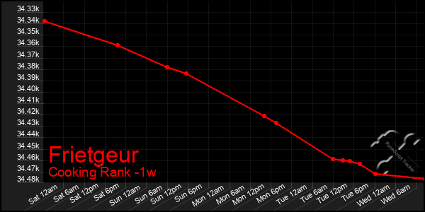 Last 7 Days Graph of Frietgeur