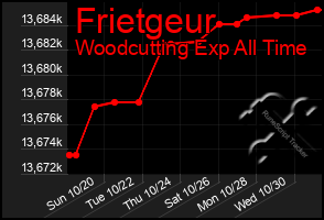 Total Graph of Frietgeur