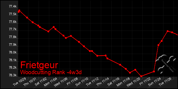 Last 31 Days Graph of Frietgeur