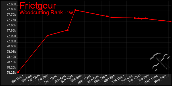 Last 7 Days Graph of Frietgeur