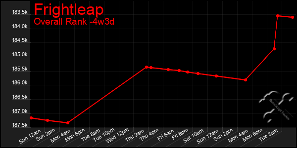 Last 31 Days Graph of Frightleap