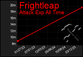 Total Graph of Frightleap