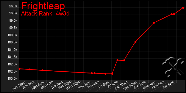 Last 31 Days Graph of Frightleap