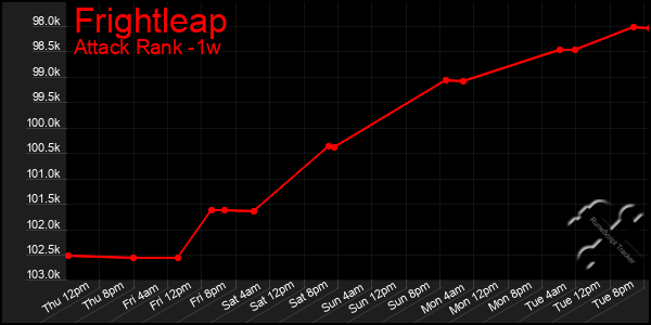 Last 7 Days Graph of Frightleap
