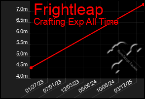 Total Graph of Frightleap