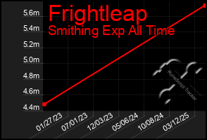 Total Graph of Frightleap
