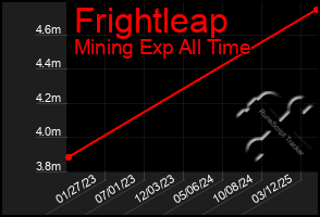 Total Graph of Frightleap
