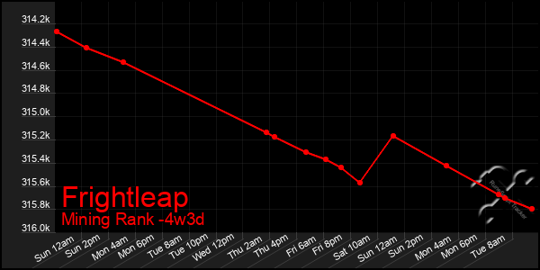 Last 31 Days Graph of Frightleap