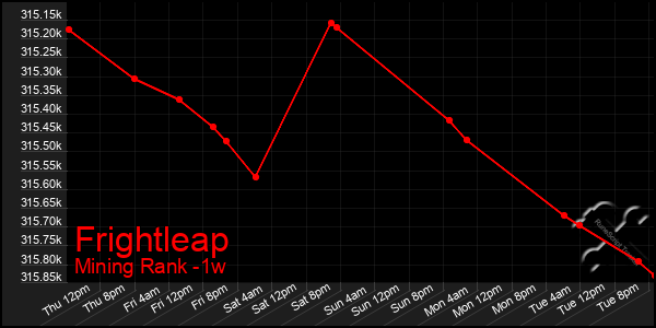 Last 7 Days Graph of Frightleap