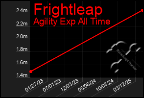 Total Graph of Frightleap