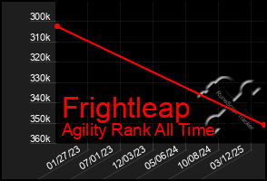 Total Graph of Frightleap
