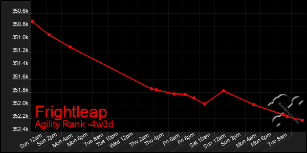 Last 31 Days Graph of Frightleap