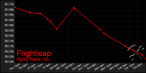 Last 7 Days Graph of Frightleap