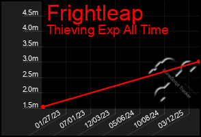 Total Graph of Frightleap