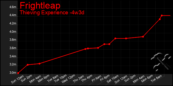 Last 31 Days Graph of Frightleap