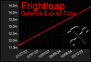 Total Graph of Frightleap