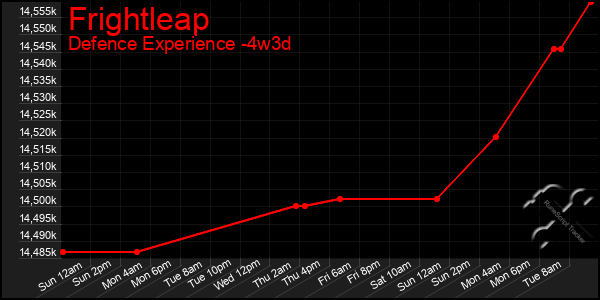 Last 31 Days Graph of Frightleap
